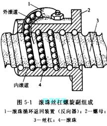 滾珠絲杠螺旋副圖 滾珠絲杠螺旋副圖
