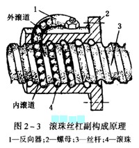 滾珠絲杠副的組成及特點(diǎn) 滾珠絲杠副的組成及特點(diǎn)