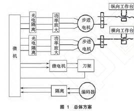經(jīng)濟(jì)型數(shù)控改裝中滾珠絲杠副的選型和計(jì)算圖 經(jīng)濟(jì)型數(shù)控改裝中滾珠絲杠副的選型和計(jì)算圖