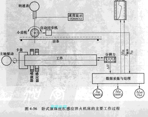滾珠絲杠感應(yīng)淬火機床圖 滾珠絲杠感應(yīng)淬火機床圖