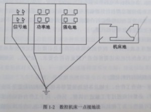 數(shù)控機(jī)床的接地有什么要求圖 數(shù)控機(jī)床的接地有什么要求圖