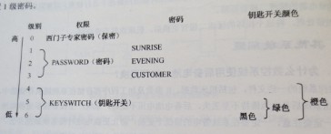 SIEMENS 840D系統(tǒng)的數(shù)據(jù)保護(hù)分幾級(jí) SIEMENS 840D系統(tǒng)的數(shù)據(jù)保護(hù)分幾級(jí)